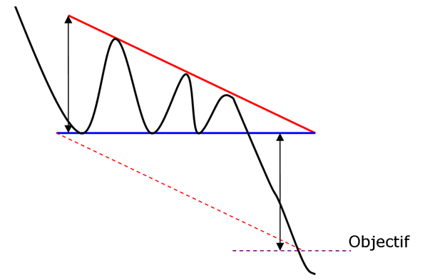 Descending Triangle