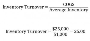 Inventory Turnover