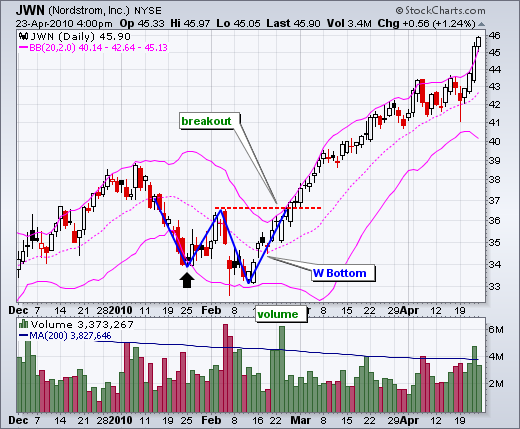 Bollinger Bands - Chart 2