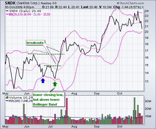 Bollinger Bands - Chart 3