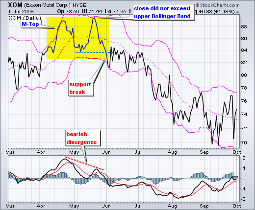 Bollinger Bands - Chart 4