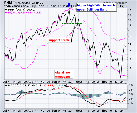 Bollinger Bands - Chart 5