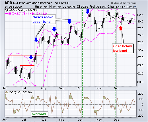 Bollinger Bands - Chart 6