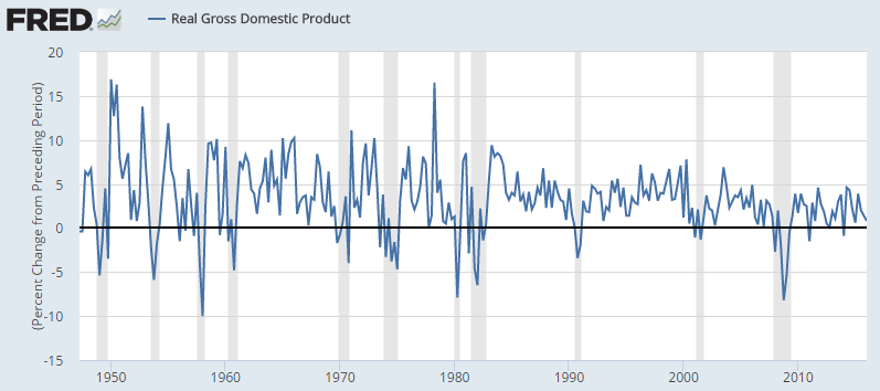 GDP growth