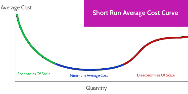 average cost curve