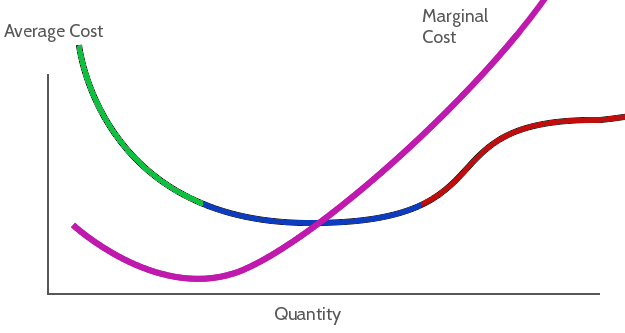 marginal cost