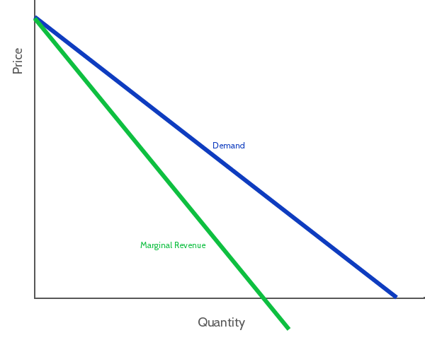 marginal cost marginal benefit graph