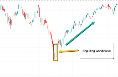 Engulfing Candlestick