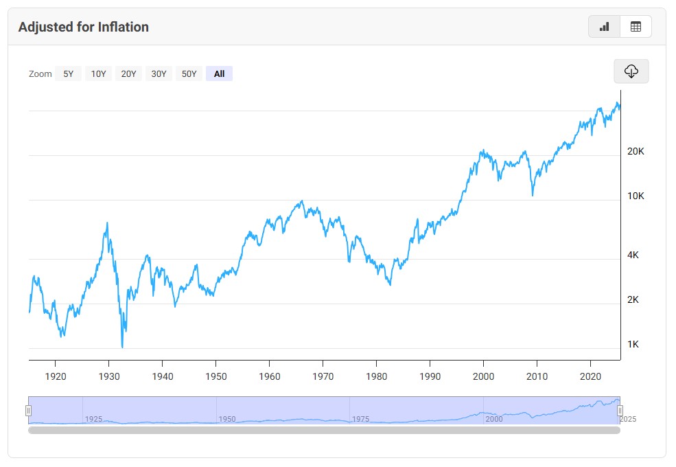 Dow Jones Chart Adjusted for Inflation