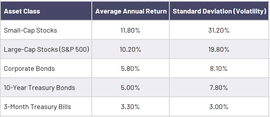 Historical Risk & Return