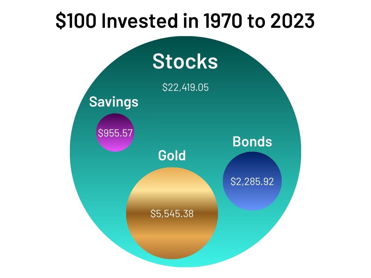 Visualization $100 Investment 1970 to 2023